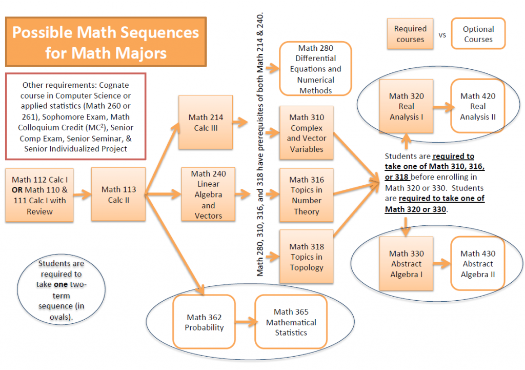 Flowchart of math course sequence for majors, described below.