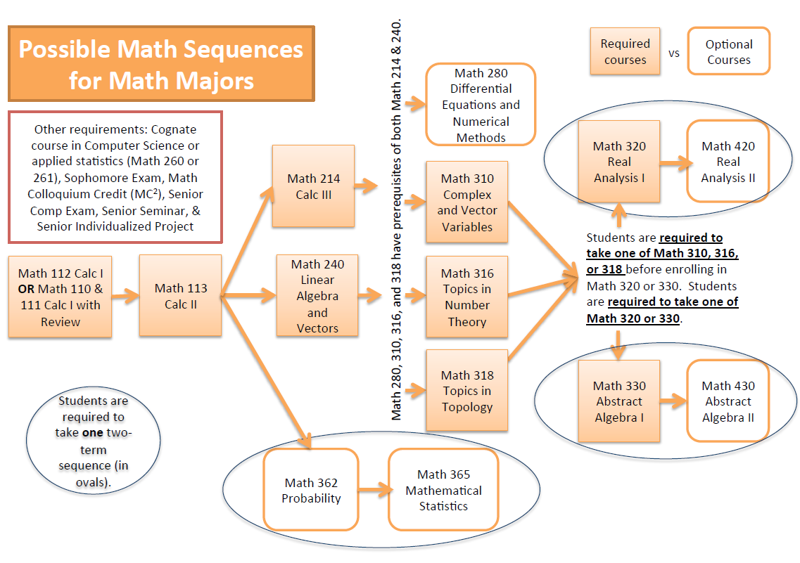 Requirements for the Major or Minor Math Department Kalamazoo College