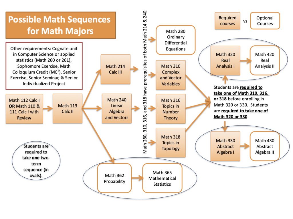 Flowchart of math course sequence for majors, described below.