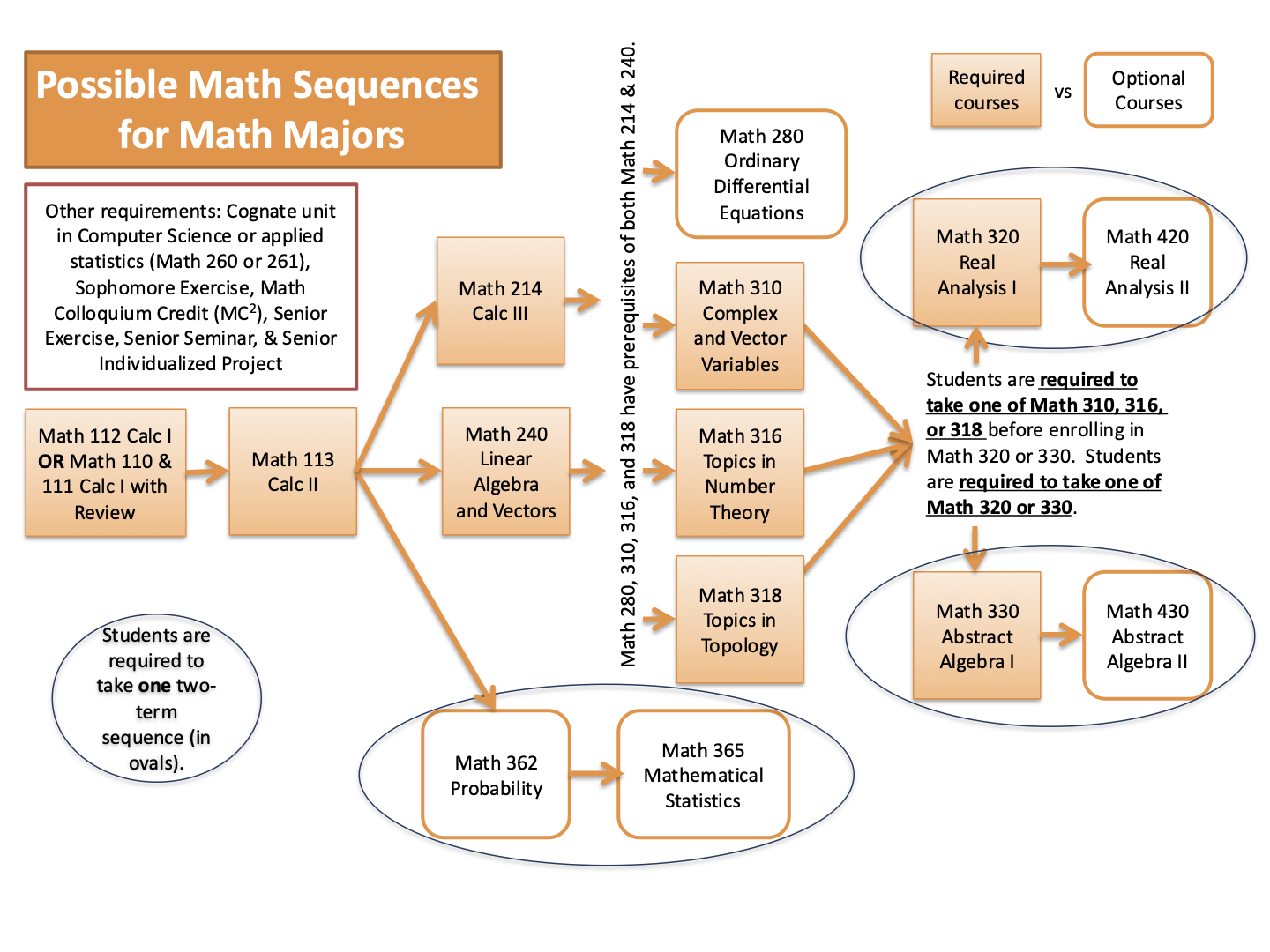 Requirements for the Major or Minor – Math Department | Kalamazoo College